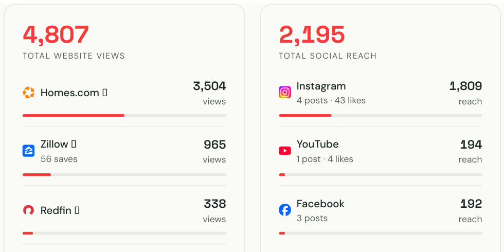 Portal and social performance from a live Damian Hall Group listing report